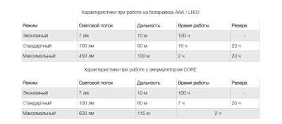Фонарь Petzl Aria 2