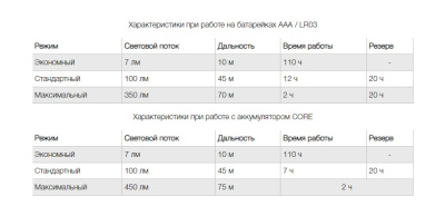 Фонарь Petzl Aria 1